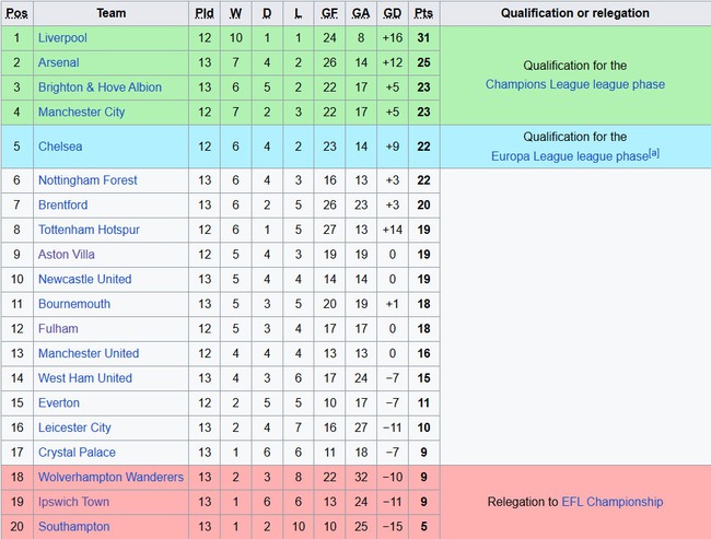 Mưa bàn thắng ở derby London, Arsenal vươn lên nhì bảng Ngoại hạng Anh - Ảnh 2.