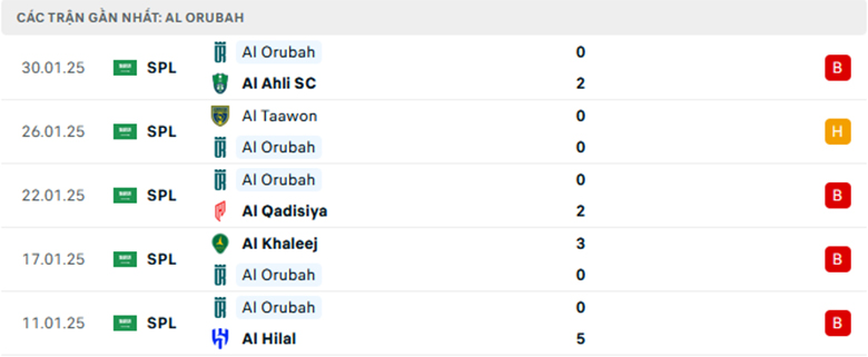 Nhận định Al-Orobah vs Al Wehda, VĐQG Saudi Arabia, lực lượng, đội hình dự kiến - Ảnh 1