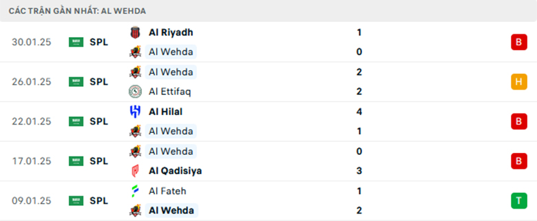 Nhận định Al-Orobah vs Al Wehda, VĐQG Saudi Arabia, lực lượng, đội hình dự kiến - Ảnh 2