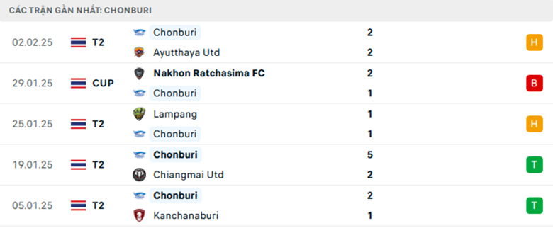 Nhận định Chonburi vs Port, Liên đoàn Thái Lan, lực lượng, đội hình dự kiến - Ảnh 1