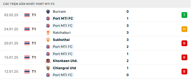 Nhận định Chonburi vs Port, Liên đoàn Thái Lan, lực lượng, đội hình dự kiến - Ảnh 2