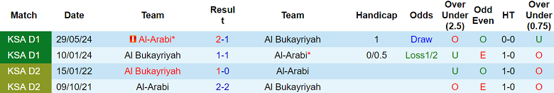 Nhận định, soi kèo Al Bukayriyah vs Al Arabi, 21h50 ngày 27/11: Khách thất thế - Ảnh 3