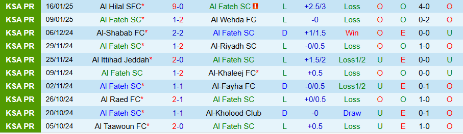 Nhận định, Soi kèo Al Fateh vs Damac, 21h55 ngày 22/1 - Ảnh 2