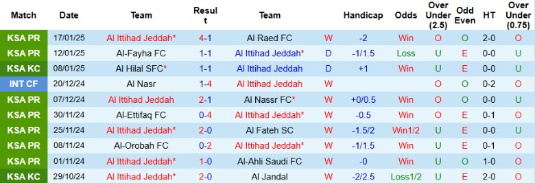 Nhận định, Soi kèo Al Ittihad vs Al-Shabab, 0h00 ngày 23/1 - Ảnh 1