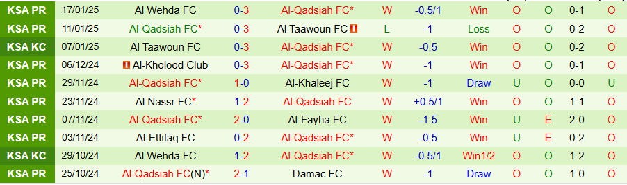 Nhận định, Soi kèo Al-Orobah vs Al-Qadsiah, 21h00 ngày 22/1 - Ảnh 1