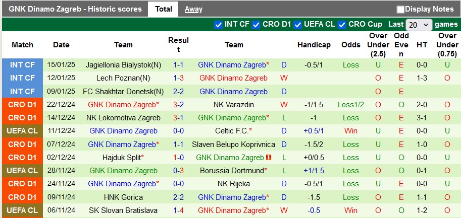 Nhận định, soi kèo Arsenal vs Dinamo Zagreb, 3h ngày 23/1 - Ảnh 2