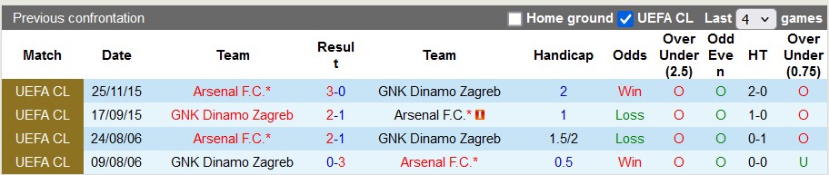 Nhận định, soi kèo Arsenal vs Dinamo Zagreb, 3h ngày 23/1 - Ảnh 3