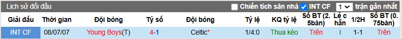 Nhận định, Soi kèo Celtic vs Young Boys, 3h ngày 23/01 - Ảnh 3