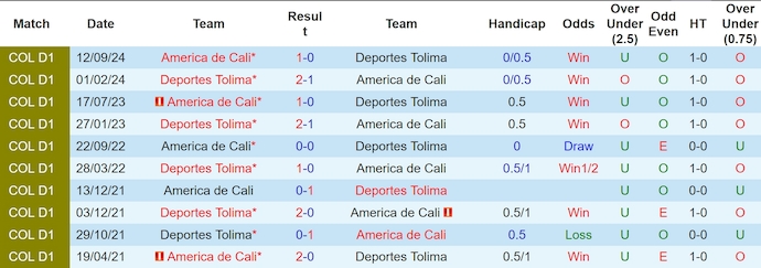 Nhận định, soi kèo Deportes Tolima vs America de Cali, 6h30 ngày 28/11: Thẳng tiến vào chung kết - Ảnh 4