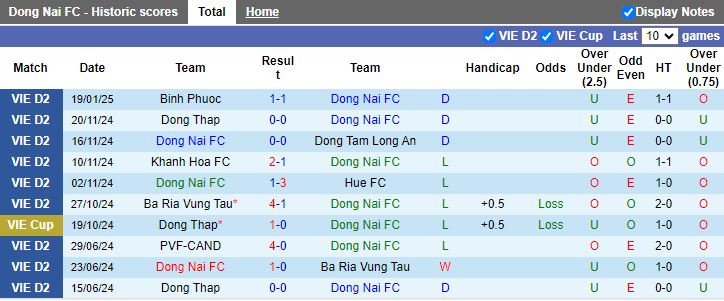 Nhận định, Soi kèo Đồng Nai vs Trẻ TP.HCM, 16h00 ngày 23/1 - Ảnh 1