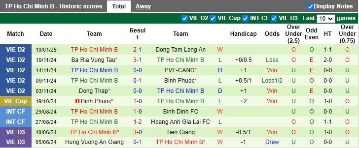 Nhận định, Soi kèo Đồng Nai vs Trẻ TP.HCM, 16h00 ngày 23/1 - Ảnh 2