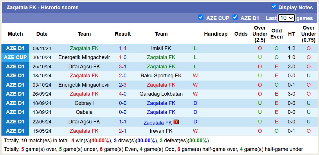 Nhận định, soi kèo FK MOIK Baku vs Zaqatala FK, 17h30 ngày 27/11: Tiếp tục bết bát - Ảnh 3