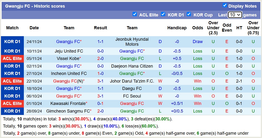 Nhận định, soi kèo Gwangju FC vs Shanghai Shenhua, 17h00 ngày 27/11: Kịch bản chia điểm - Ảnh 2