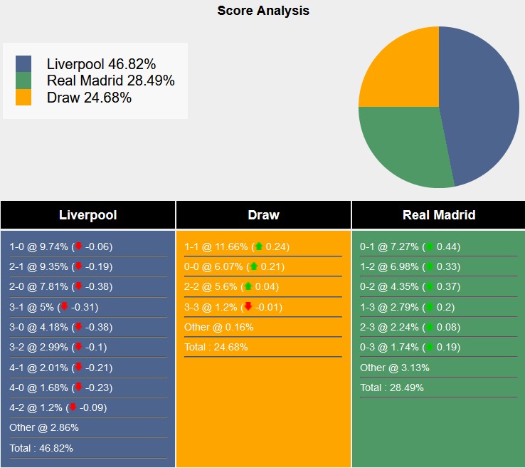 Nhận định, soi kèo Liverpool vs Real Madrid, 3h00 ngày 28/11: Bắn hạ Kền kền - Ảnh 7