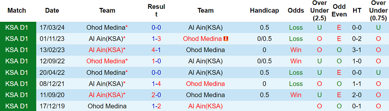 Nhận định, soi kèo Ohod Medina vs Al Ain, 19h35 ngày 27/11: Khó phân thắng bại - Ảnh 3