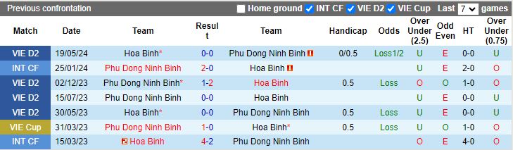 Nhận định, Soi kèo Phù Đổng Ninh Bình vs Hòa Bình, 18h00 ngày 23/1 - Ảnh 3