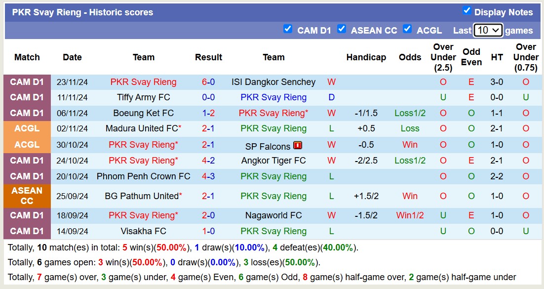 Nhận định, soi kèo PKR Svay Rieng vs Life Sihanoukville, 18h00 ngày 27/11: Tưng bừng bắn phá - Ảnh 2