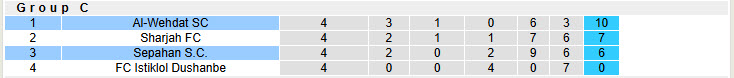 Nhận định, soi kèo Sepahan vs Al-Wehdat, 22h59 ngày 26/11: Trận chiến sống còn - Ảnh 4