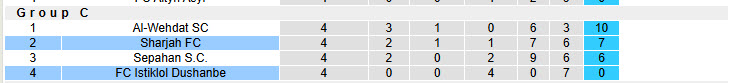 Nhận định, soi kèo Sharjah FC vs FC Istiklol Dushanbe, 21h00 ngày 26/11: Củng cố vị trí nhì bảng - Ảnh 5
