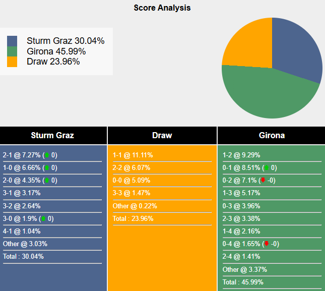 Nhận định, soi kèo Sturm Graz vs Girona, 0h45 ngày 28/11: Thất bại thứ tư - Ảnh 7