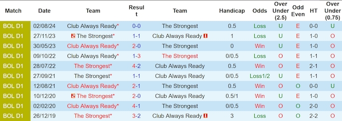 Nhận định, soi kèo The Strongest vs Always Ready, 6h00 ngày 28/11: Lợi thế sân nhà - Ảnh 4