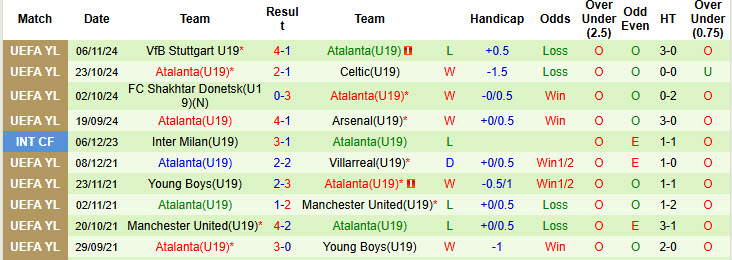 Nhận định, soi kèo U19 Young Boys vs U19 Atalanta, 20h00 ngày 26/11: Nhanh chóng trở lại - Ảnh 3