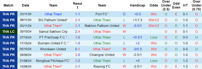 Nhận định, soi kèo Uthai Thani vs Sukhothai, 19h00 ngày 27/11: Chủ nhà ‘ghi điểm’ - Ảnh 1