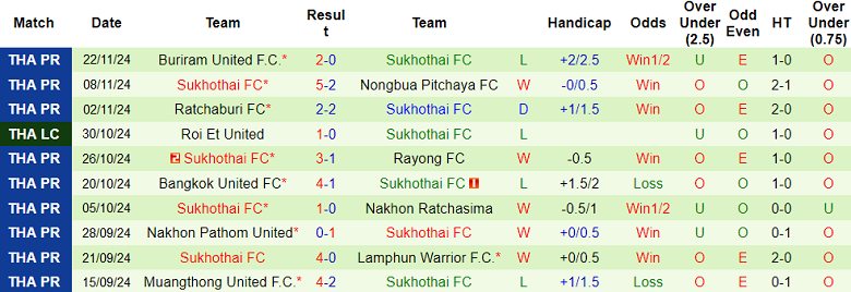 Nhận định, soi kèo Uthai Thani vs Sukhothai, 19h00 ngày 27/11: Chủ nhà ‘ghi điểm’ - Ảnh 2