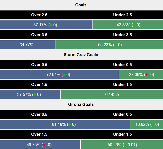 Siêu máy tính dự đoán Sturm Graz vs Girona, 0h45 ngày 28/11 - Ảnh 2