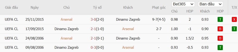 Soi kèo phạt góc Arsenal vs Dinamo Zagreb, 3h ngày 23/01 - Ảnh 6