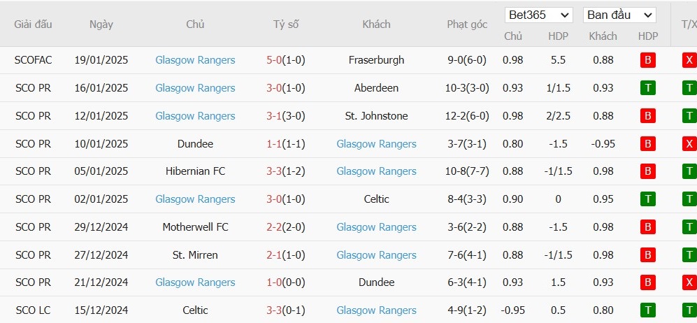 Soi kèo phạt góc MU vs Rangers, 3h ngày 24/01 - Ảnh 3