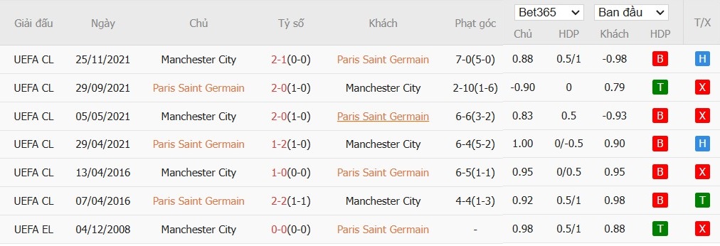 Soi kèo phạt góc Paris Saint-Germain vs Manchester City, 3h ngày 23/01 - Ảnh 6